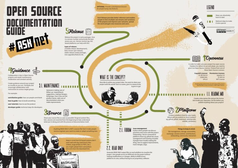 Open Source Documentation Guide - hard copy and online available